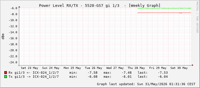 Power Level TX / RX, graf. Darstellung, 5520-GS7 Int: 1/3 (194)