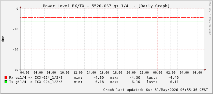 Power Level TX / RX, graf. Darstellung, 5520-GS7 Int: 1/4 (195)