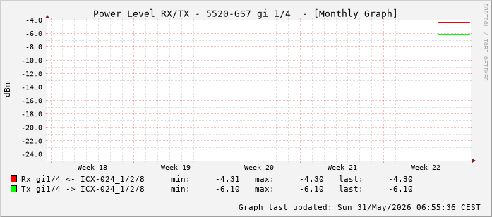 Power Level TX / RX, graf. Darstellung, 5520-GS7 Int: 1/4 (195)