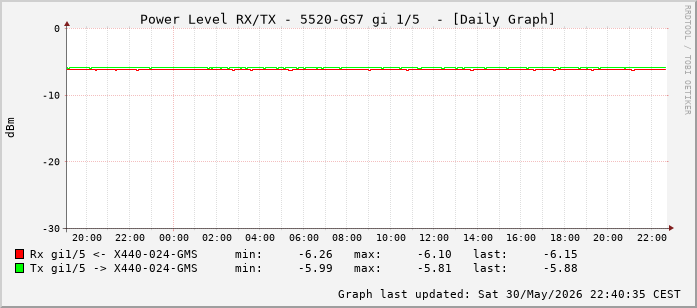 Power Level TX / RX, graf. Darstellung, 5520-GS7 Int: 1/5 (196)