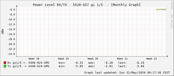 Power Level TX / RX, graf. Darstellung, 5520-GS7 Int: 1/5 (196)