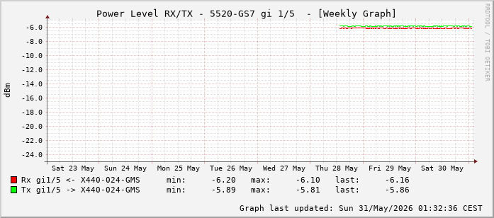 Power Level TX / RX, graf. Darstellung, 5520-GS7 Int: 1/5 (196)