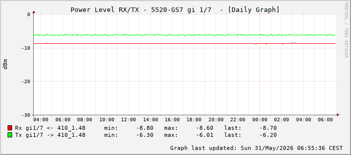 Power Level TX / RX, graf. Darstellung, 5520-GS7 Int: 1/7 (198)