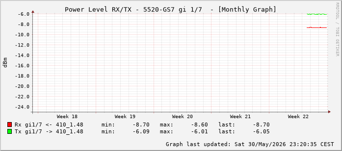 Power Level TX / RX, graf. Darstellung, 5520-GS7 Int: 1/7 (198)