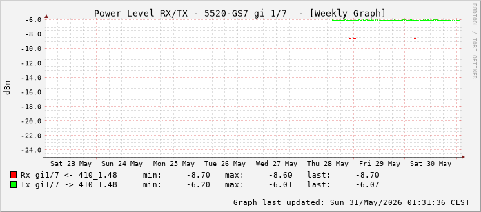 Power Level TX / RX, graf. Darstellung, 5520-GS7 Int: 1/7 (198)