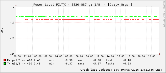 Power Level TX / RX, graf. Darstellung, 5520-GS7 Int: 1/8 (199)