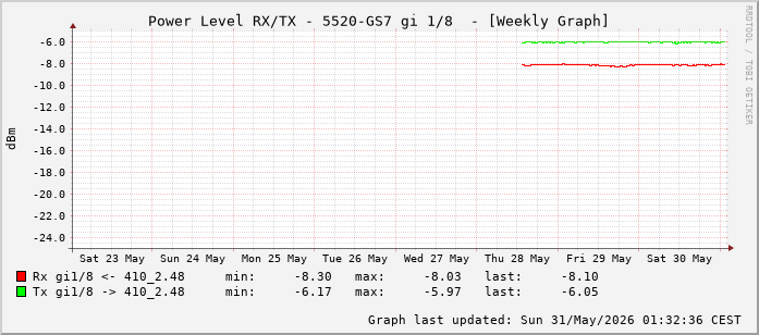 Power Level TX / RX, graf. Darstellung, 5520-GS7 Int: 1/8 (199)
