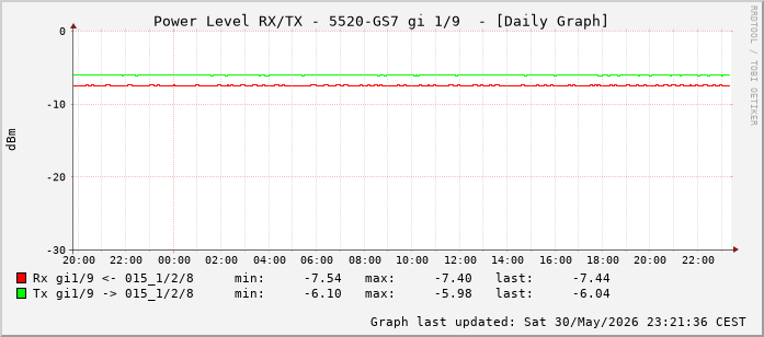 Power Level TX / RX, graf. Darstellung, 5520-GS7 Int: 1/9 (200)