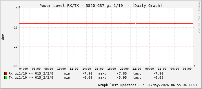 Power Level TX / RX, graf. Darstellung, 5520-GS7 Int: 1/10 (201)