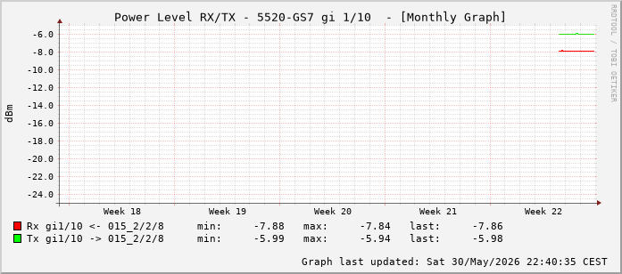 Power Level TX / RX, graf. Darstellung, 5520-GS7 Int: 1/10 (201)