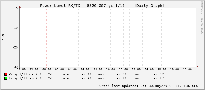 Power Level TX / RX, graf. Darstellung, 5520-GS7 Int: 1/11 (202)