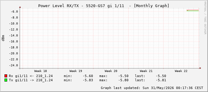 Power Level TX / RX, graf. Darstellung, 5520-GS7 Int: 1/11 (202)