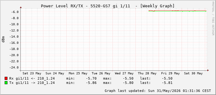 Power Level TX / RX, graf. Darstellung, 5520-GS7 Int: 1/11 (202)