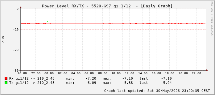 Power Level TX / RX, graf. Darstellung, 5520-GS7 Int: 1/12 (203)