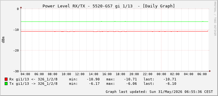 Power Level TX / RX, graf. Darstellung, 5520-GS7 Int: 1/13 (204)