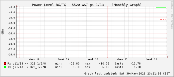 Power Level TX / RX, graf. Darstellung, 5520-GS7 Int: 1/13 (204)