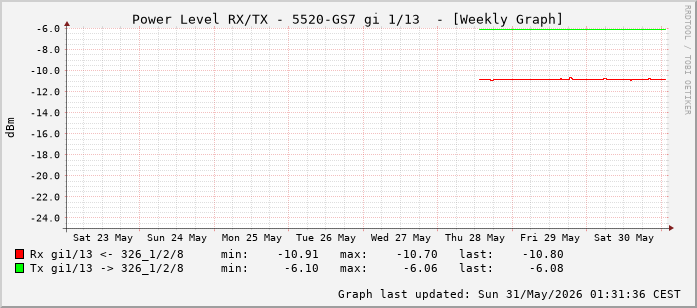 Power Level TX / RX, graf. Darstellung, 5520-GS7 Int: 1/13 (204)