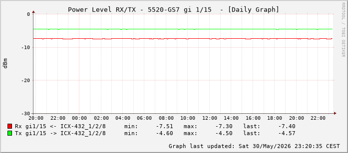 Power Level TX / RX, graf. Darstellung, 5520-GS7 Int: 1/15 (206)