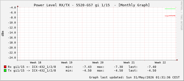Power Level TX / RX, graf. Darstellung, 5520-GS7 Int: 1/15 (206)