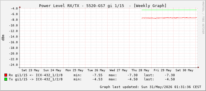 Power Level TX / RX, graf. Darstellung, 5520-GS7 Int: 1/15 (206)