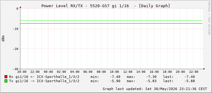 Power Level TX / RX, graf. Darstellung, 5520-GS7 Int: 1/16 (207)