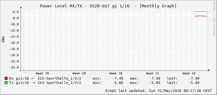 Power Level TX / RX, graf. Darstellung, 5520-GS7 Int: 1/16 (207)