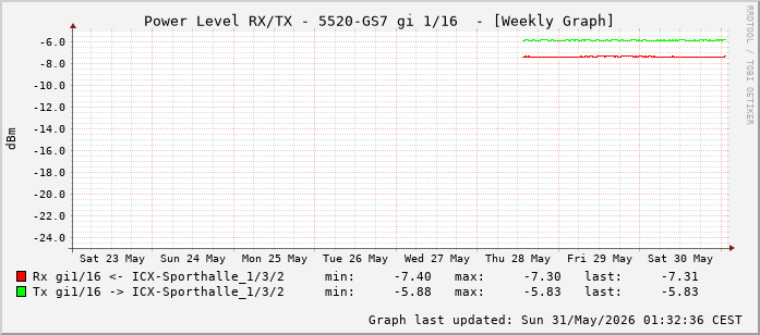 Power Level TX / RX, graf. Darstellung, 5520-GS7 Int: 1/16 (207)