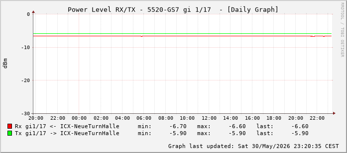 Power Level TX / RX, graf. Darstellung, 5520-GS7 Int: 1/17 (208)
