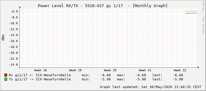 Power Level TX / RX, graf. Darstellung, 5520-GS7 Int: 1/17 (208)