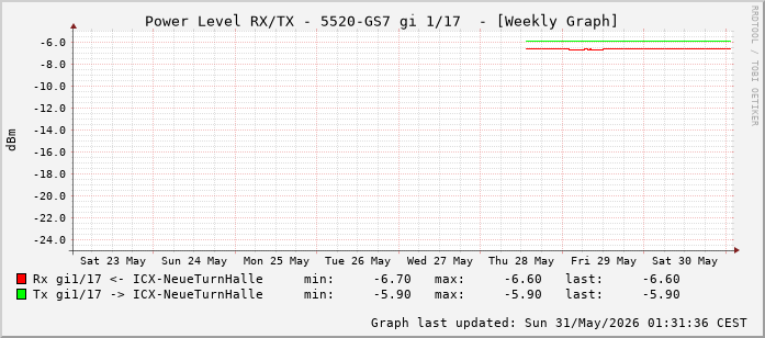 Power Level TX / RX, graf. Darstellung, 5520-GS7 Int: 1/17 (208)
