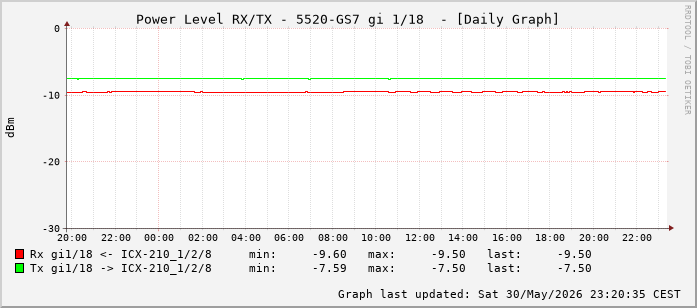 Power Level TX / RX, graf. Darstellung, 5520-GS7 Int: 1/18 (209)