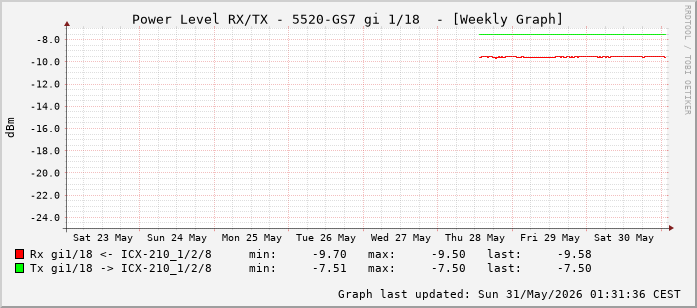 Power Level TX / RX, graf. Darstellung, 5520-GS7 Int: 1/18 (209)