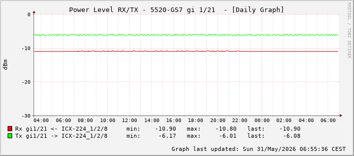 Power Level TX / RX, graf. Darstellung, 5520-GS7 Int: 1/21 (212)