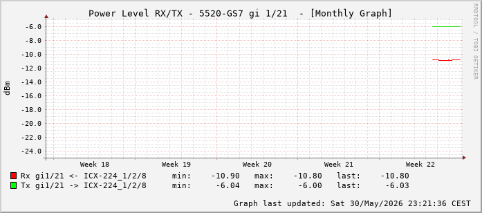 Power Level TX / RX, graf. Darstellung, 5520-GS7 Int: 1/21 (212)
