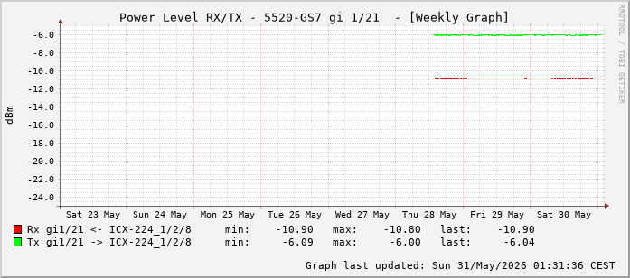 Power Level TX / RX, graf. Darstellung, 5520-GS7 Int: 1/21 (212)