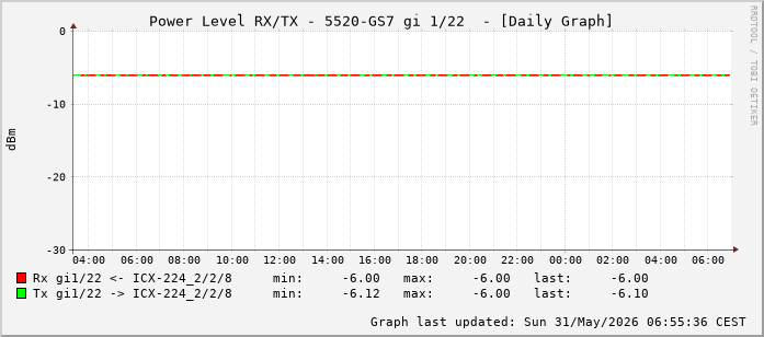 Power Level TX / RX, graf. Darstellung, 5520-GS7 Int: 1/22 (213)
