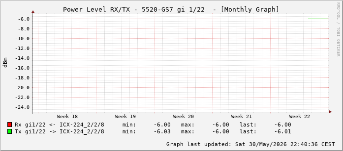 Power Level TX / RX, graf. Darstellung, 5520-GS7 Int: 1/22 (213)
