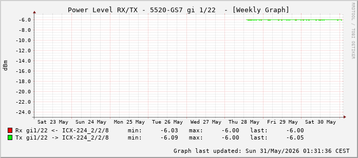 Power Level TX / RX, graf. Darstellung, 5520-GS7 Int: 1/22 (213)