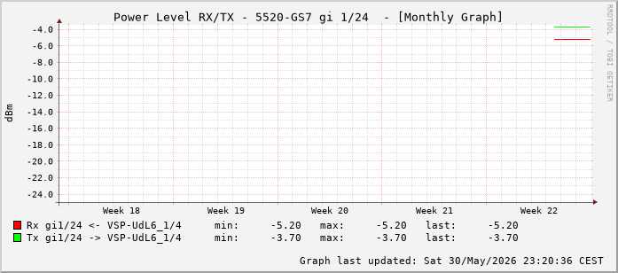 Power Level TX / RX, graf. Darstellung, 5520-GS7 Int: 1/24 (215)