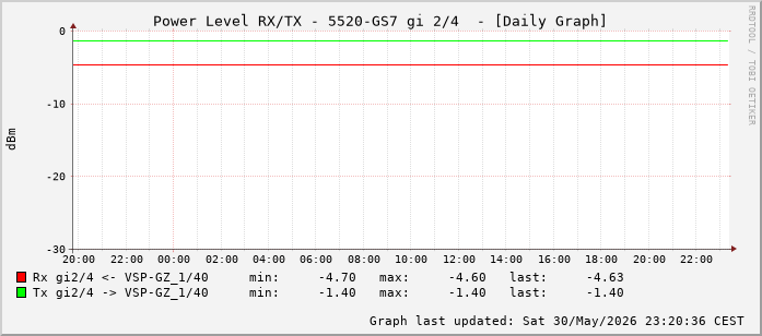 Power Level TX / RX, graf. Darstellung, 5520-GS7 Int: 2/4 (259)