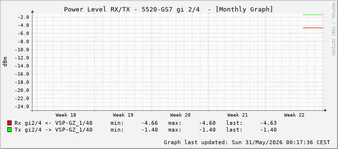 Power Level TX / RX, graf. Darstellung, 5520-GS7 Int: 2/4 (259)