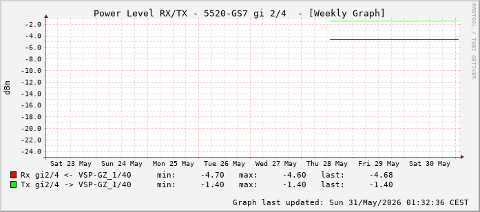 Power Level TX / RX, graf. Darstellung, 5520-GS7 Int: 2/4 (259)