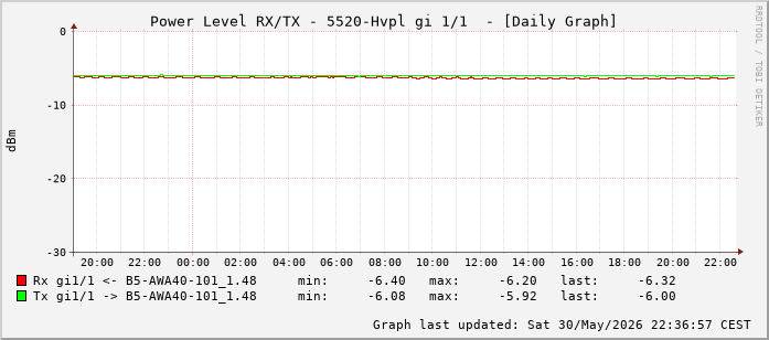 Power Level TX / RX, graf. Darstellung, 5520-Hvpl Int: 1/1 (192)