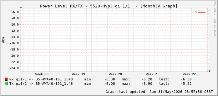 Power Level TX / RX, graf. Darstellung, 5520-Hvpl Int: 1/1 (192)
