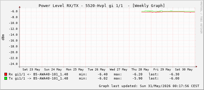 Power Level TX / RX, graf. Darstellung, 5520-Hvpl Int: 1/1 (192)