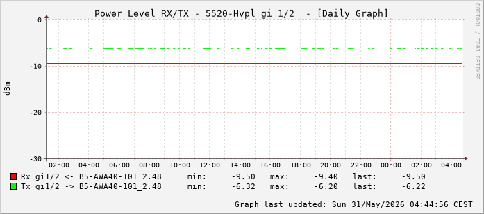 Power Level TX / RX, graf. Darstellung, 5520-Hvpl Int: 1/2 (193)
