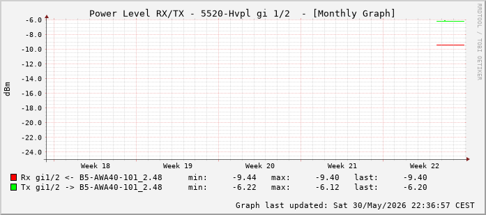 Power Level TX / RX, graf. Darstellung, 5520-Hvpl Int: 1/2 (193)