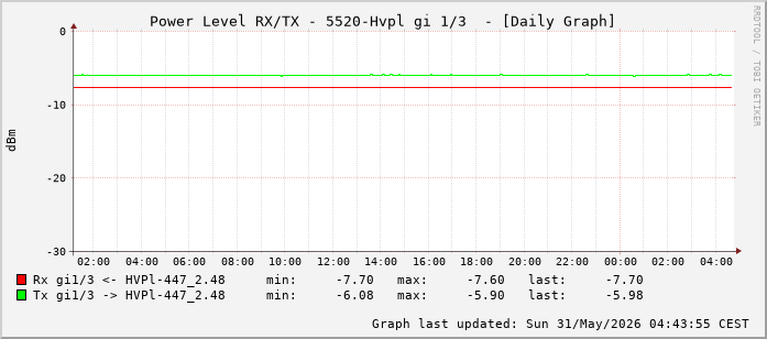 Power Level TX / RX, graf. Darstellung, 5520-Hvpl Int: 1/3 (194)