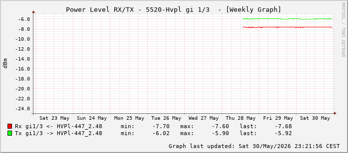 Power Level TX / RX, graf. Darstellung, 5520-Hvpl Int: 1/3 (194)