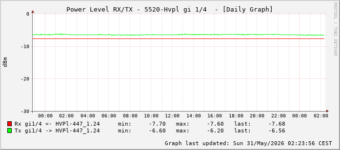 Power Level TX / RX, graf. Darstellung, 5520-Hvpl Int: 1/4 (195)